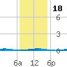 Beaverdam Creek Entrance tide chart for Saturday, January 18, 2025