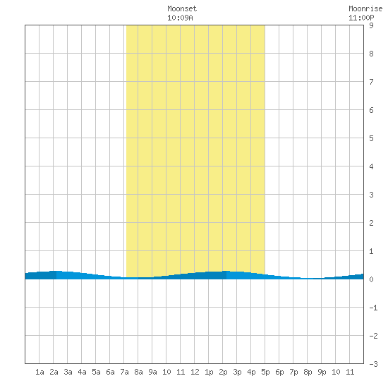 Beaverdam Creek Entrance tide chart for Sunday, January 19, 2025