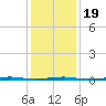 Beaverdam Creek Entrance tide chart for Sunday, January 19, 2025