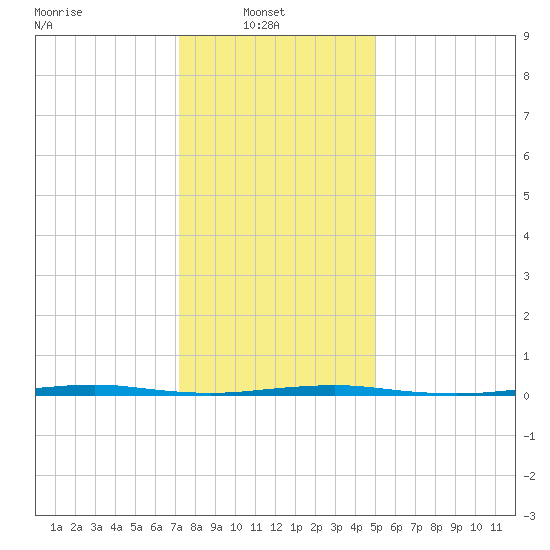Beaverdam Creek Entrance tide chart for Monday, January 20, 2025