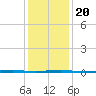 Beaverdam Creek Entrance tide chart for Monday, January 20, 2025