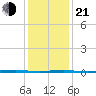 Beaverdam Creek Entrance tide chart for Tuesday, January 21, 2025