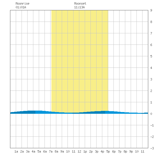 Beaverdam Creek Entrance tide chart for Wednesday, January 22, 2025