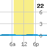 Beaverdam Creek Entrance tide chart for Wednesday, January 22, 2025