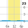 Beaverdam Creek Entrance tide chart for Thursday, January 23, 2025