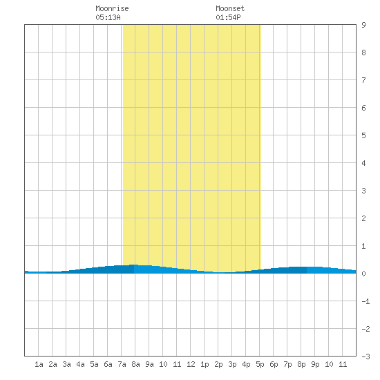 Beaverdam Creek Entrance tide chart for Sunday, January 26, 2025