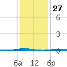 Beaverdam Creek Entrance tide chart for Monday, January 27, 2025
