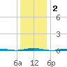 Beaverdam Creek Entrance tide chart for Thursday, January 2, 2025