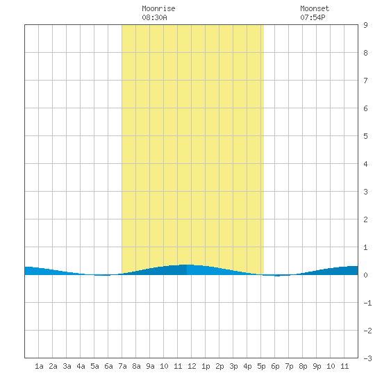 Beaverdam Creek Entrance tide chart for Friday, January 31, 2025