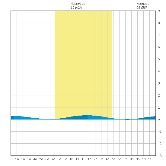 Beaverdam Creek Entrance tide chart for Friday, January 3, 2025
