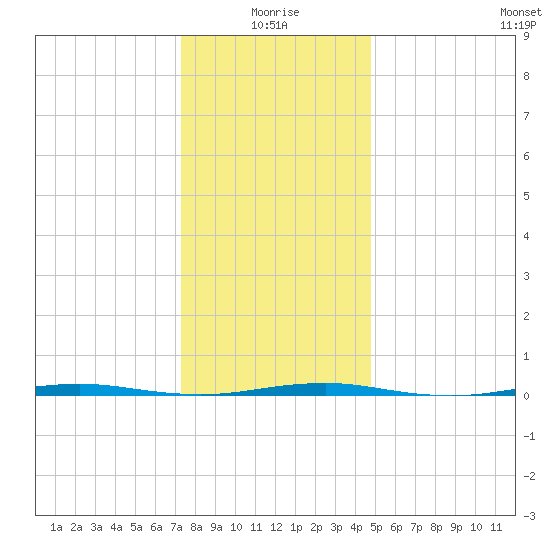 Beaverdam Creek Entrance tide chart for Sunday, January 5, 2025