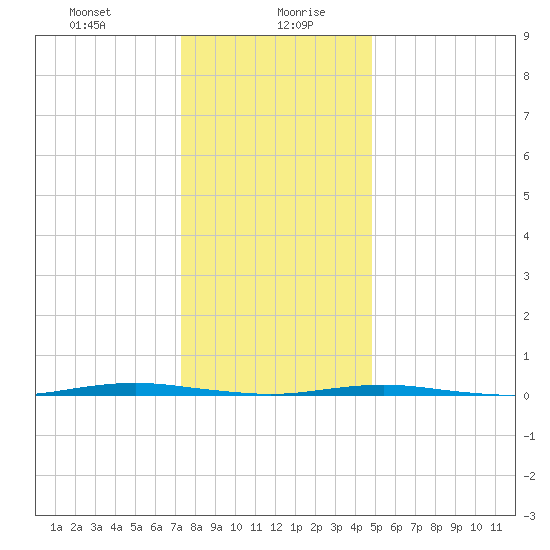Beaverdam Creek Entrance tide chart for Wednesday, January 8, 2025