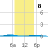 Beaverdam Creek Entrance tide chart for Wednesday, January 8, 2025