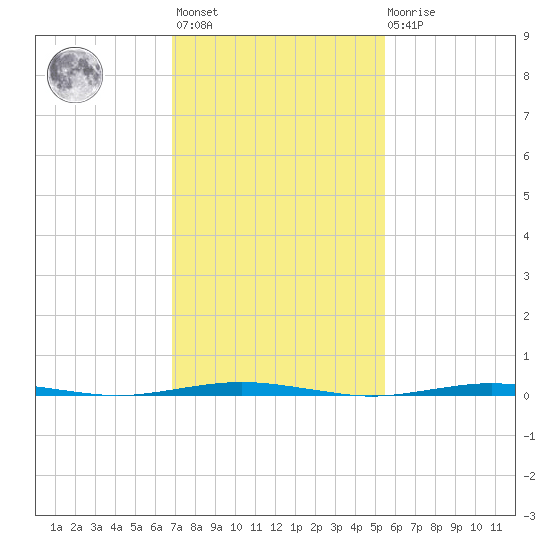 Beaverdam Creek Entrance tide chart for Wednesday, February 12, 2025