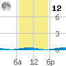 Beaverdam Creek Entrance tide chart for Wednesday, February 12, 2025