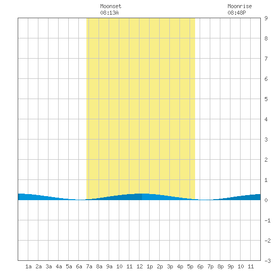 Beaverdam Creek Entrance tide chart for Saturday, February 15, 2025