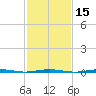 Beaverdam Creek Entrance tide chart for Saturday, February 15, 2025