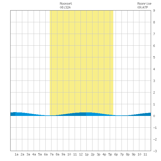 Beaverdam Creek Entrance tide chart for Sunday, February 16, 2025