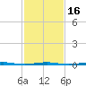 Beaverdam Creek Entrance tide chart for Sunday, February 16, 2025