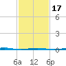 Beaverdam Creek Entrance tide chart for Monday, February 17, 2025