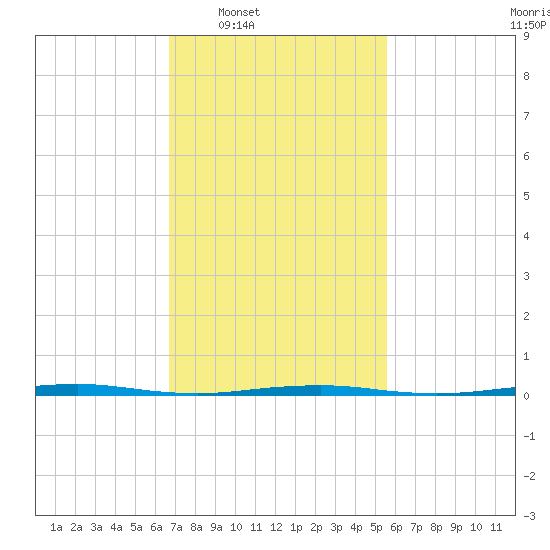 Beaverdam Creek Entrance tide chart for Tuesday, February 18, 2025