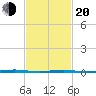 Beaverdam Creek Entrance tide chart for Thursday, February 20, 2025