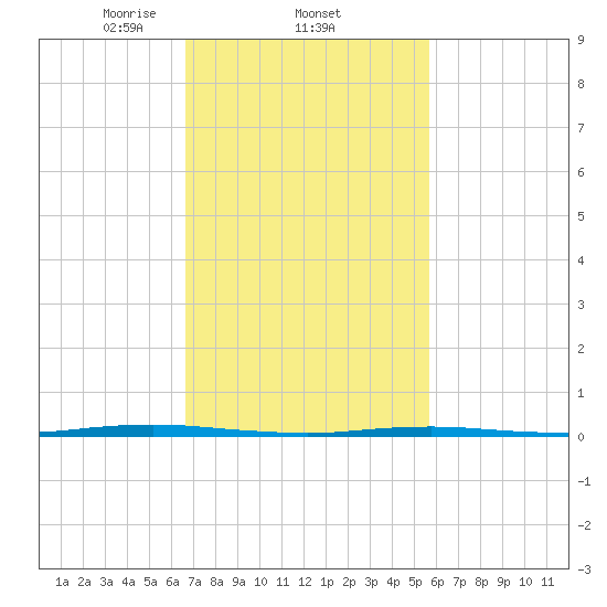 Beaverdam Creek Entrance tide chart for Saturday, February 22, 2025