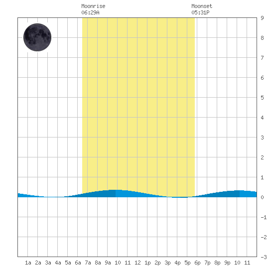 Beaverdam Creek Entrance tide chart for Thursday, February 27, 2025