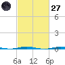 Beaverdam Creek Entrance tide chart for Thursday, February 27, 2025