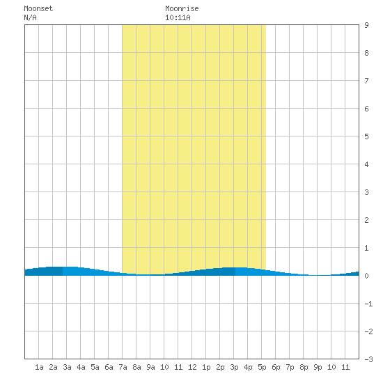 Beaverdam Creek Entrance tide chart for Tuesday, February 4, 2025