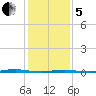 Beaverdam Creek Entrance tide chart for Wednesday, February 5, 2025