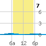Beaverdam Creek Entrance tide chart for Friday, February 7, 2025