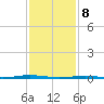 Beaverdam Creek Entrance tide chart for Saturday, February 8, 2025