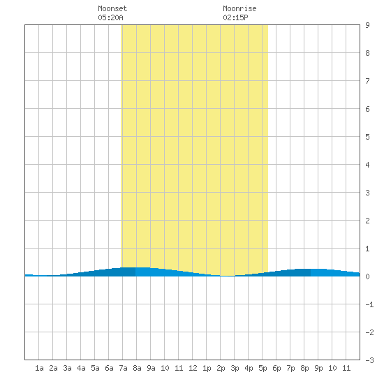 Beaverdam Creek Entrance tide chart for Sunday, February 9, 2025