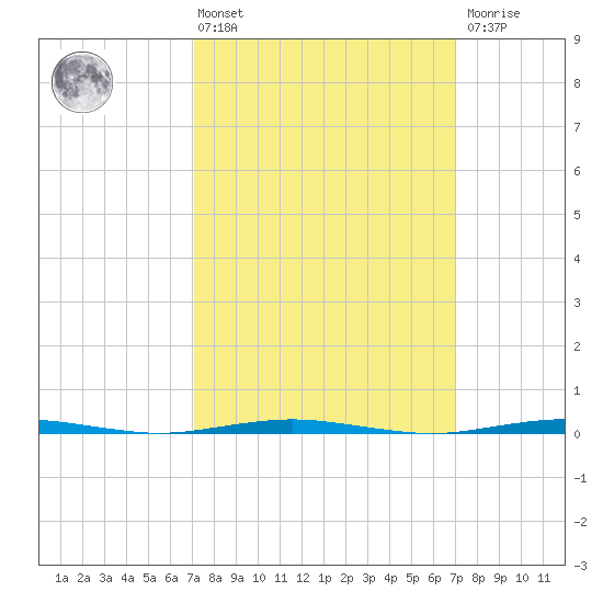 Beaverdam Creek Entrance tide chart for Friday, March 14, 2025