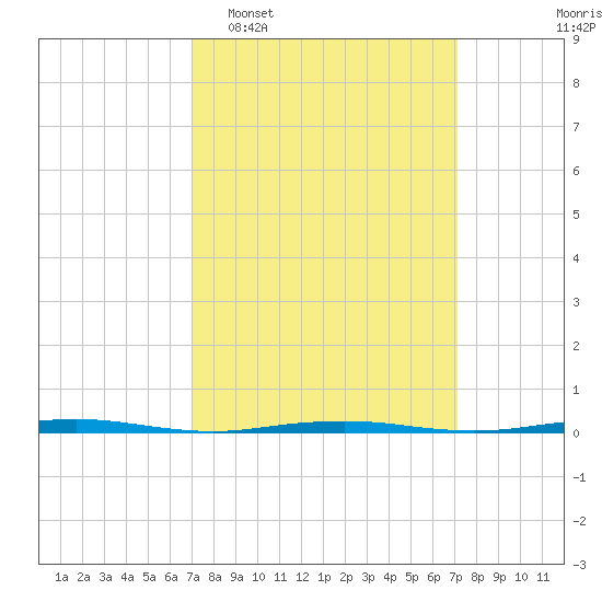 Beaverdam Creek Entrance tide chart for Tuesday, March 18, 2025