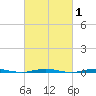 Beaverdam Creek Entrance tide chart for Saturday, March 1, 2025