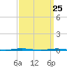 Beaverdam Creek Entrance tide chart for Tuesday, March 25, 2025