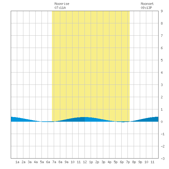 Beaverdam Creek Entrance tide chart for Sunday, March 30, 2025