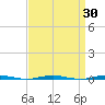 Beaverdam Creek Entrance tide chart for Sunday, March 30, 2025