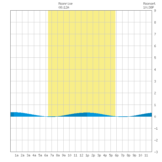 Beaverdam Creek Entrance tide chart for Monday, March 3, 2025