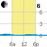 Beaverdam Creek Entrance tide chart for Thursday, March 6, 2025