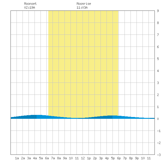 Beaverdam Creek Entrance tide chart for Friday, March 7, 2025