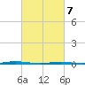 Beaverdam Creek Entrance tide chart for Friday, March 7, 2025