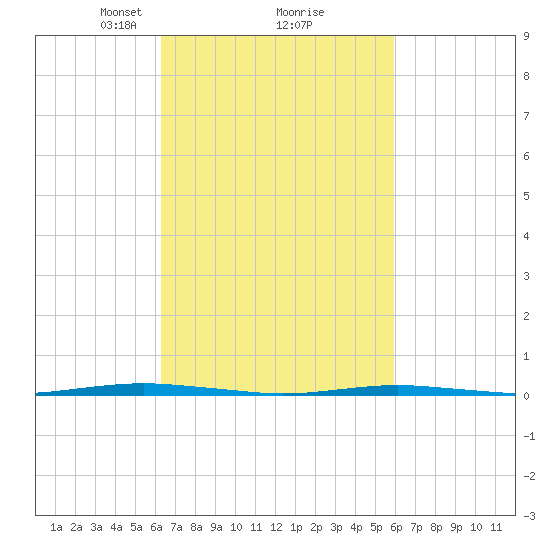 Beaverdam Creek Entrance tide chart for Saturday, March 8, 2025