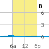 Beaverdam Creek Entrance tide chart for Saturday, March 8, 2025