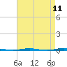 Beaverdam Creek Entrance tide chart for Friday, April 11, 2025