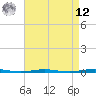 Beaverdam Creek Entrance tide chart for Saturday, April 12, 2025