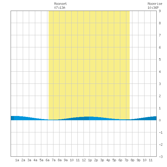 Beaverdam Creek Entrance tide chart for Tuesday, April 15, 2025