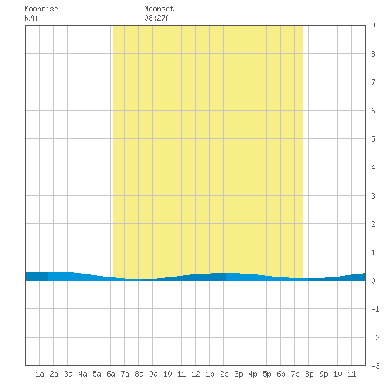 Beaverdam Creek Entrance tide chart for Thursday, April 17, 2025